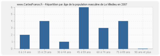 Répartition par âge de la population masculine de La Villedieu en 2007